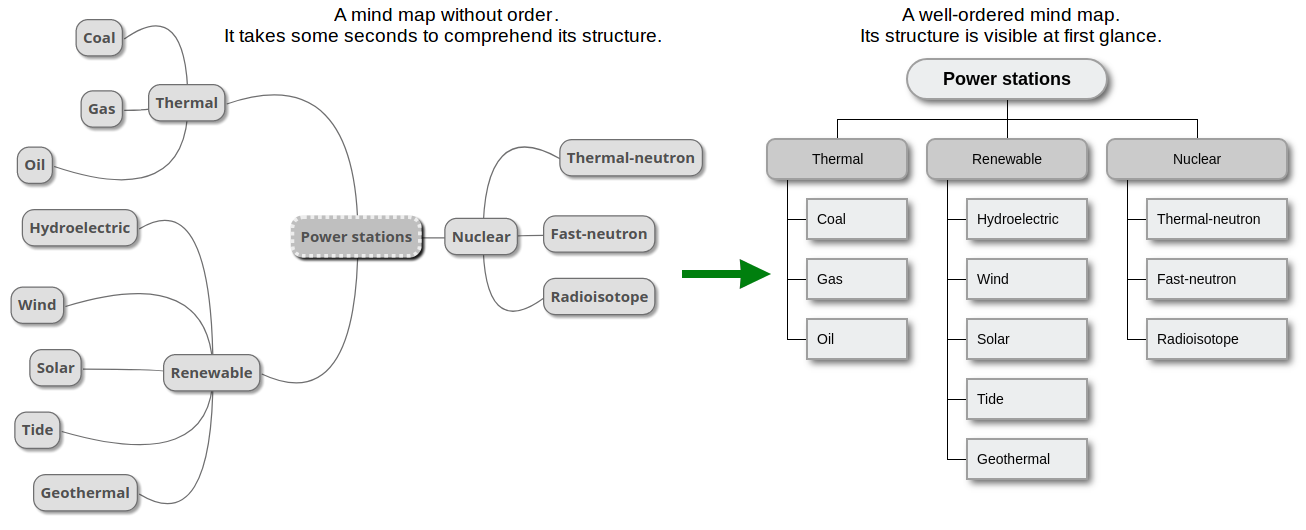 How DrakonFlow improves mind maps