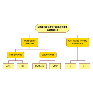 Mind map example