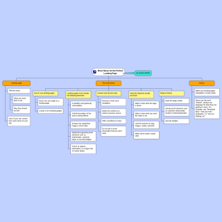 Mind map example