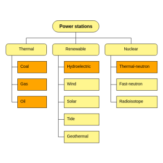 Mind map example