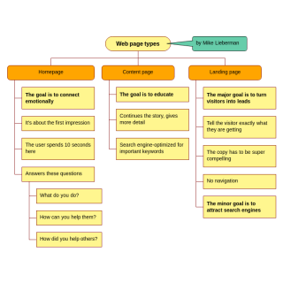 Mind map example