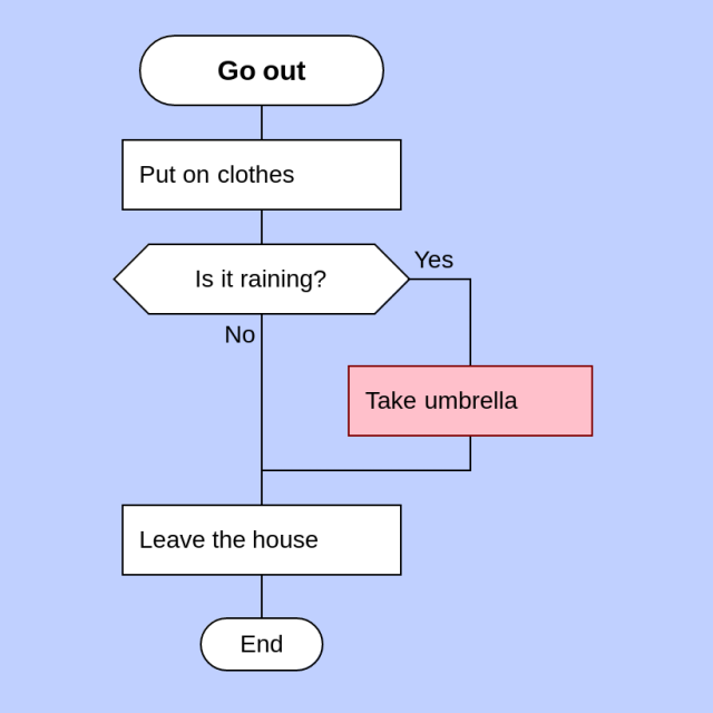 DRAKON flowchart example: go out