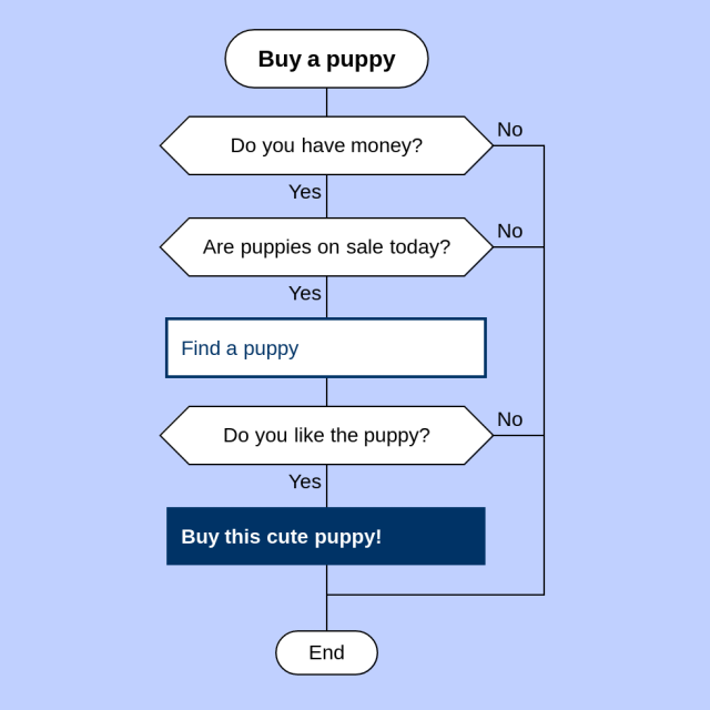 DRAKON flowchart example: buy a puppy