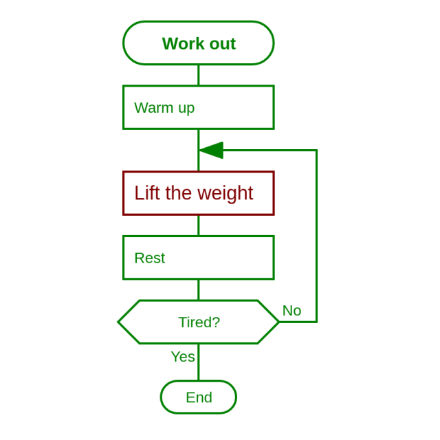 DRAKON flowchart example: work out until