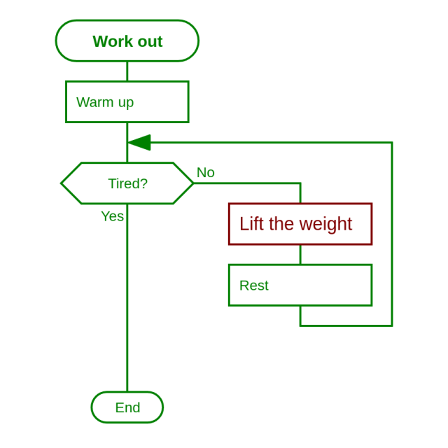 DRAKON flowchart example: work out while