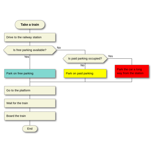 DRAKON flowchart example: take a train