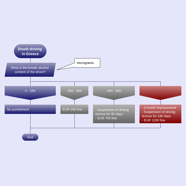 DRAKON flowchart example: drunk driving