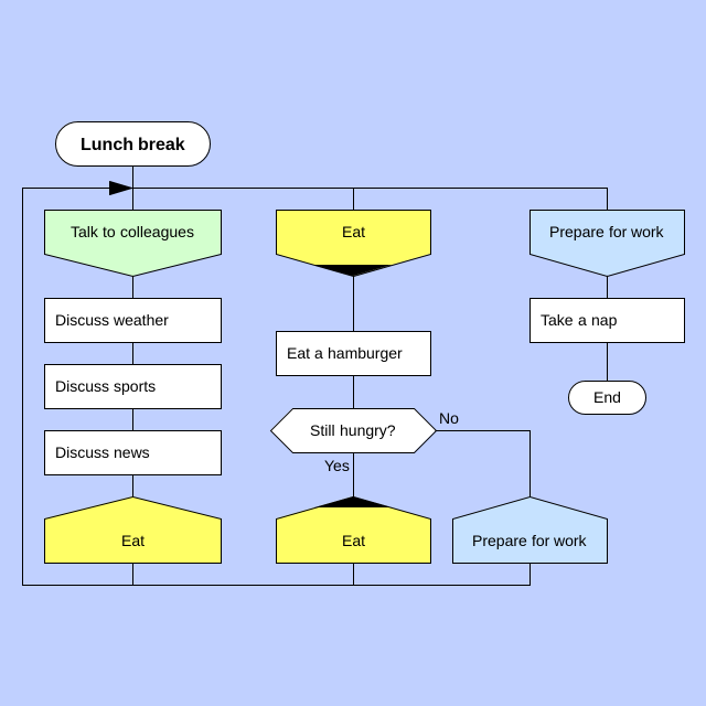 DRAKON flowchart example: lunch