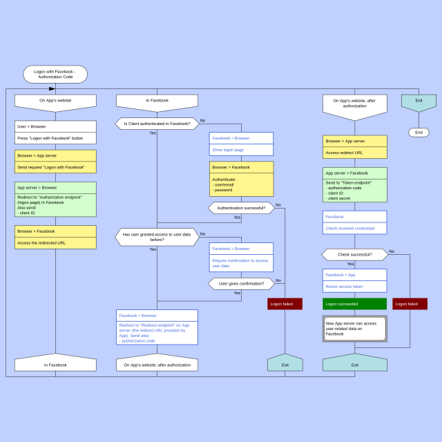 DRAKON flowchart example: logon with Facebook