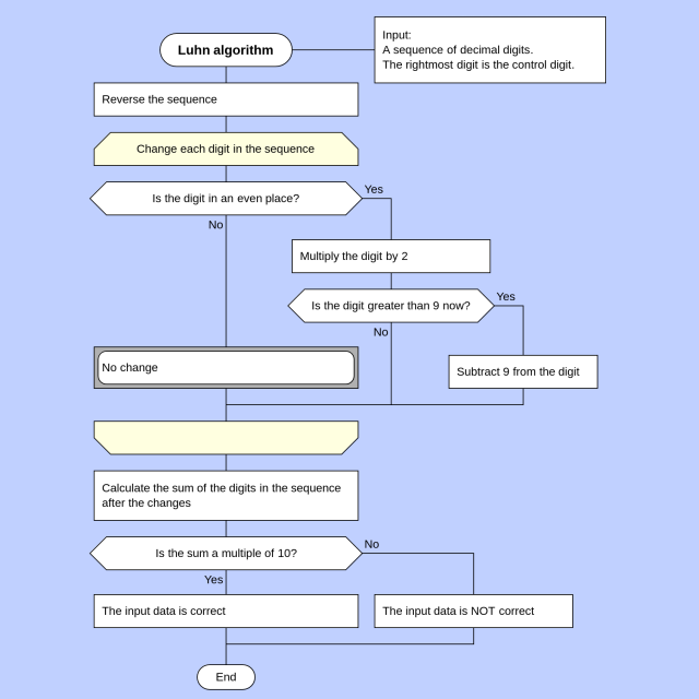 DRAKON flowchart example: Luhn's algorithm