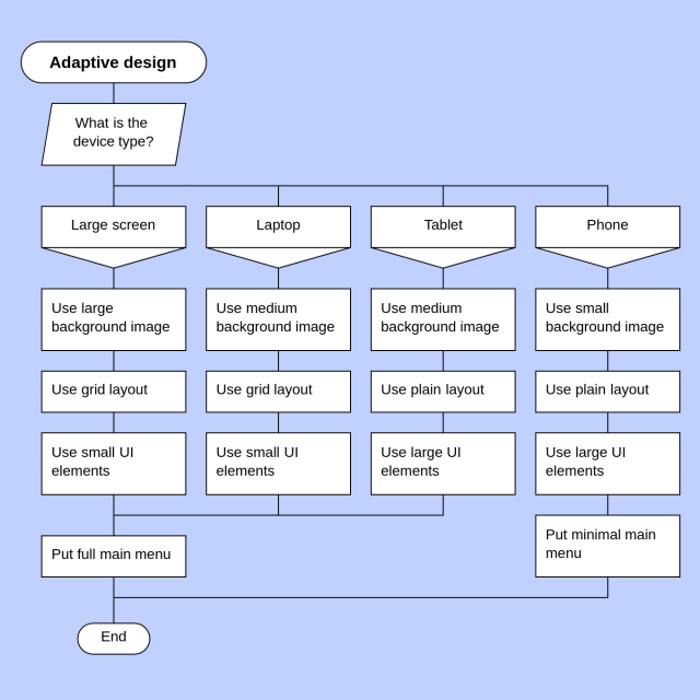 DRAKON flowchart example: adaptive design